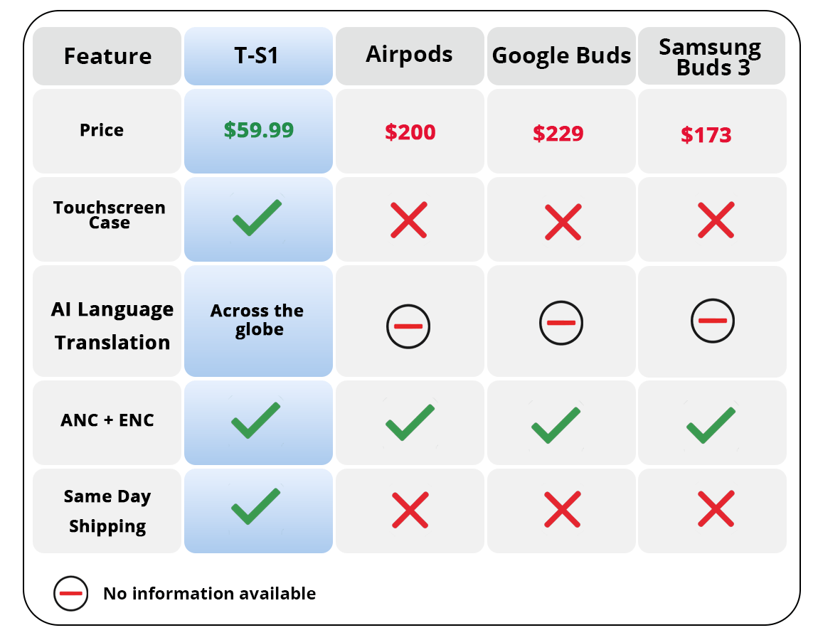 The Urban Geek T-S1 Premium Wireless Earbuds Infographic comparison with other earbuds